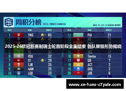 2025-26欧冠新赛制瑞士轮首阶段全面结束 各队晋级形势揭晓